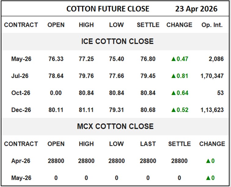 Cotton Future Close